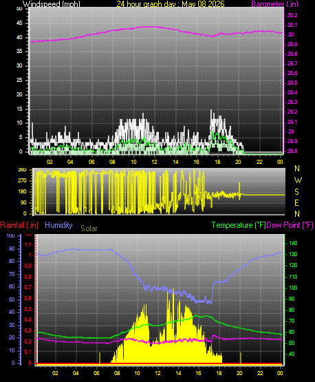 24 Hour Graph for Day 08