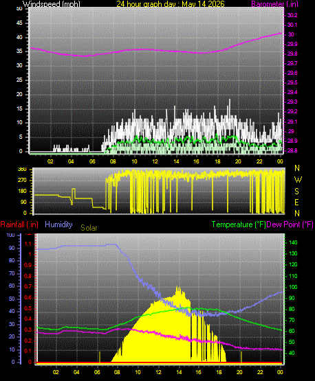 24 Hour Graph for Day 14