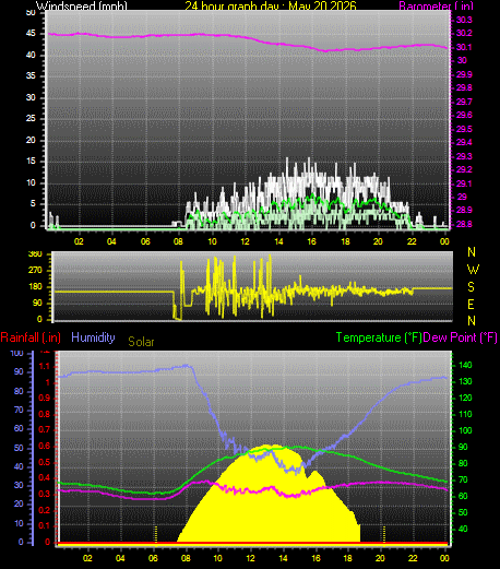 24 Hour Graph for Day 20