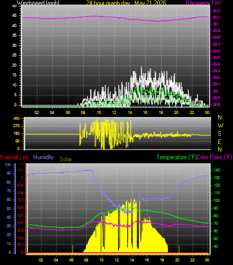24 Hour Graph for Day 21
