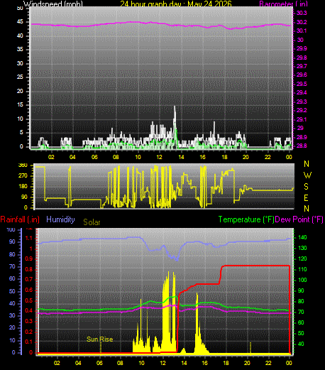 24 Hour Graph for Day 24