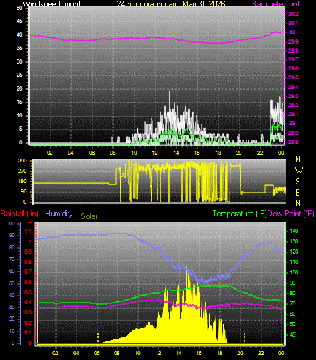 24 Hour Graph for Day 30