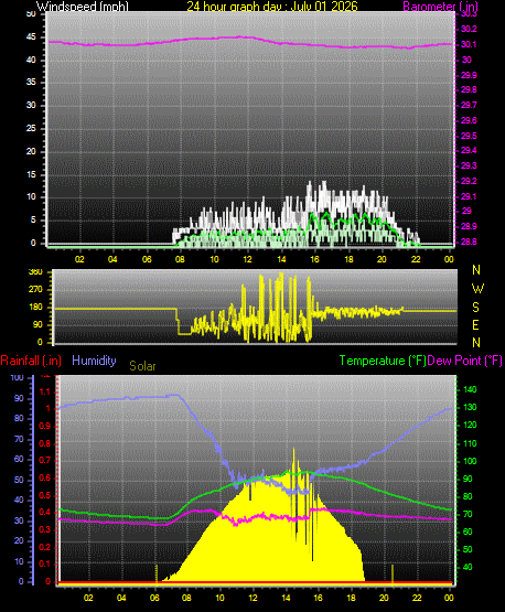 24 Hour Graph for Day 01