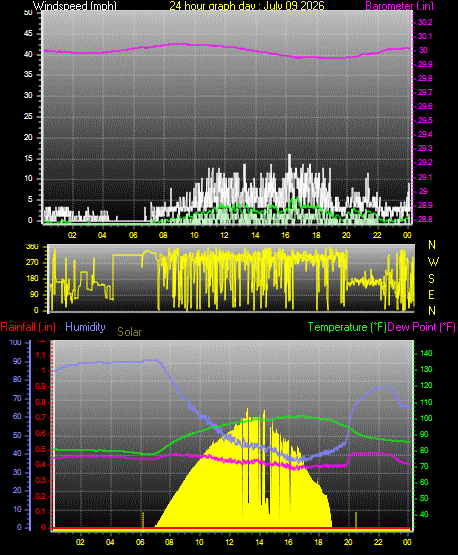 24 Hour Graph for Day 09