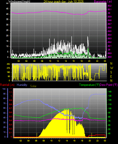 24 Hour Graph for Day 10