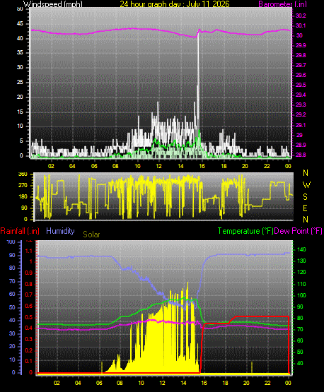 24 Hour Graph for Day 11