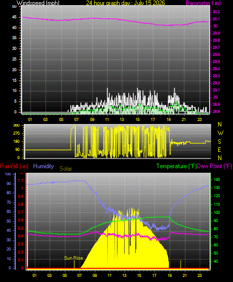 24 Hour Graph for Day 15