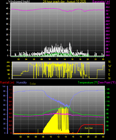 24 Hour Graph for Day 10