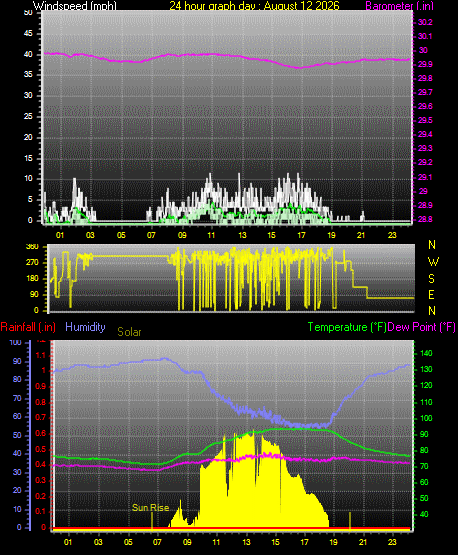 24 Hour Graph for Day 12