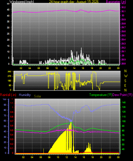24 Hour Graph for Day 15