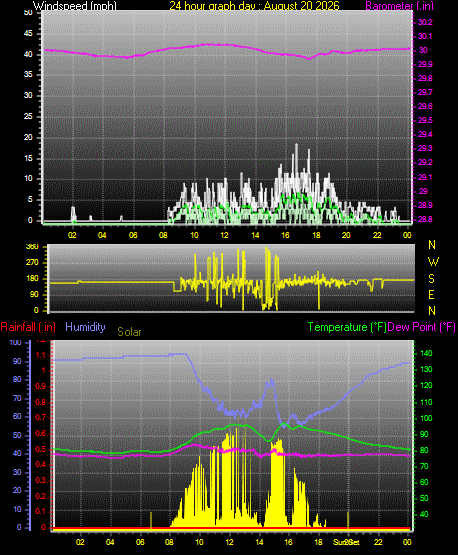 24 Hour Graph for Day 20