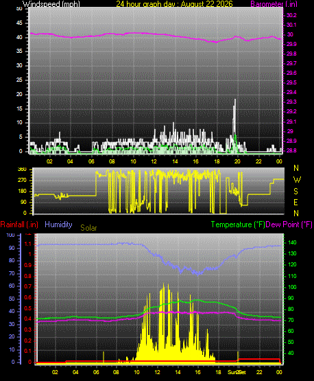 24 Hour Graph for Day 22