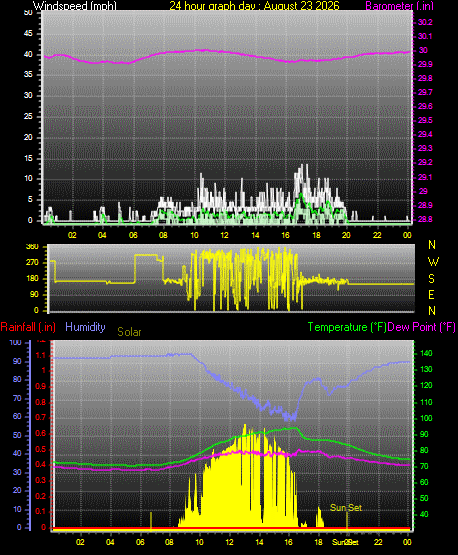 24 Hour Graph for Day 23
