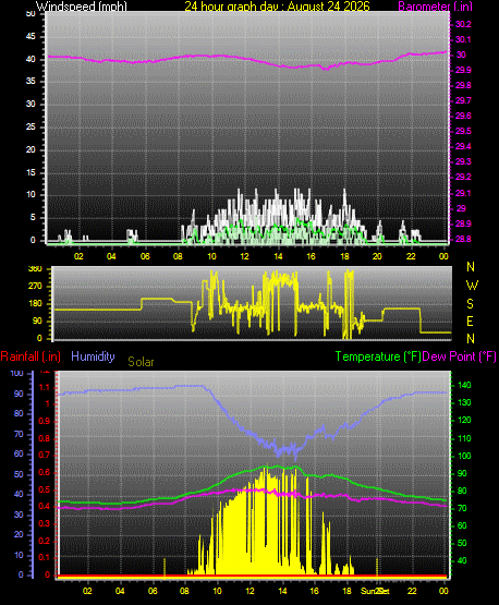 24 Hour Graph for Day 24