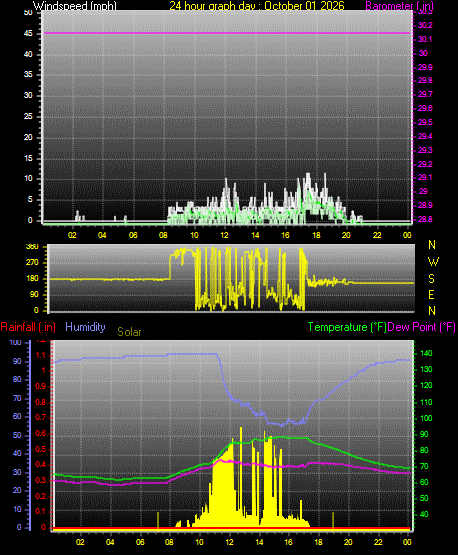 24 Hour Graph for Day 01