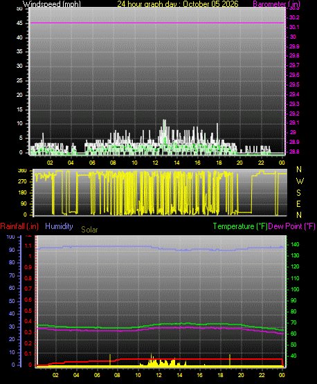24 Hour Graph for Day 05