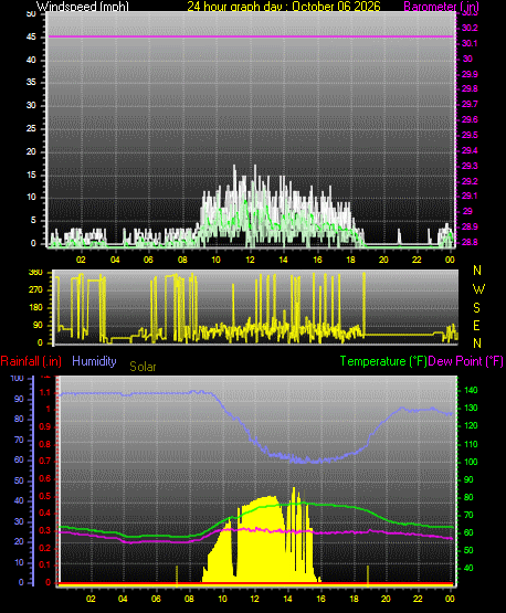 24 Hour Graph for Day 06