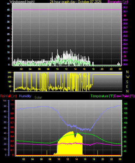 24 Hour Graph for Day 07