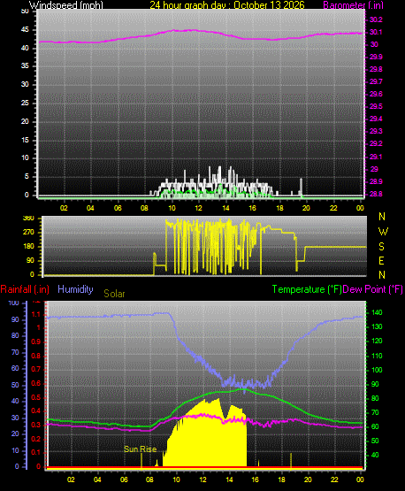 24 Hour Graph for Day 13