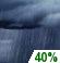 Chance Showers. Chance for Measurable Precipitation 40%