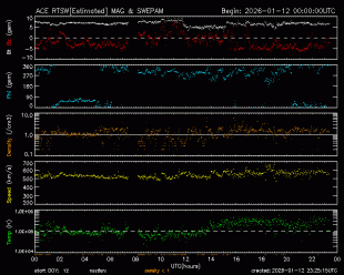 Graph showing Real-Time Solar Wind