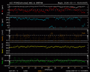 Graph showing Real-Time Solar Wind