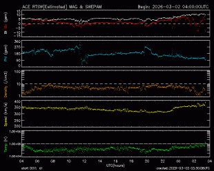 Graph showing Real-Time Solar Wind