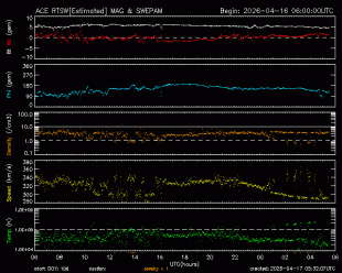 Graph showing Real-Time Solar Wind
