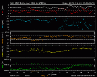 Graph showing Real-Time Solar Wind