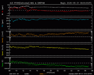 Graph showing Real-Time Solar Wind