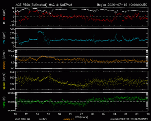 Graph showing Real-Time Solar Wind