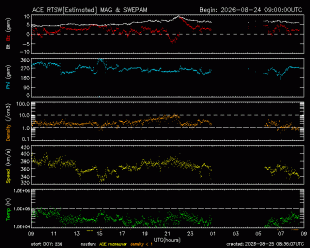 Graph showing Real-Time Solar Wind