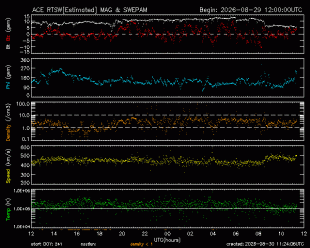 Graph showing Real-Time Solar Wind