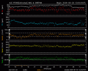 Graph showing Real-Time Solar Wind