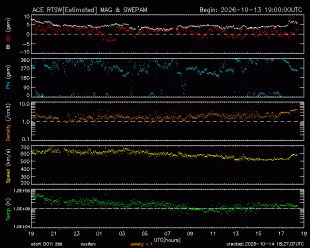 Graph showing Real-Time Solar Wind